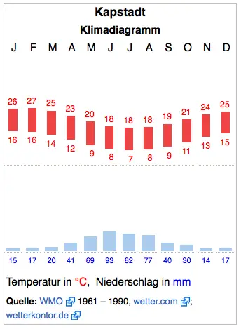 kapstadt-klimadiagramm