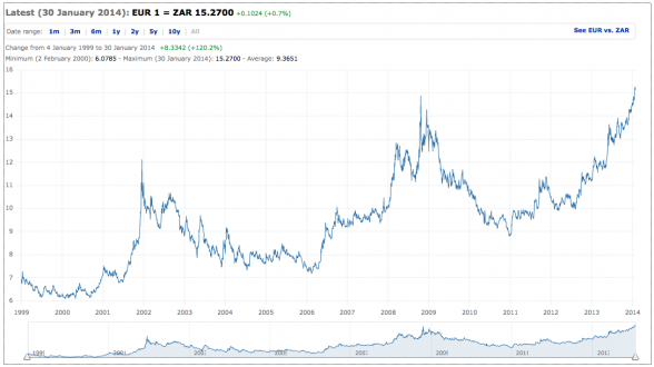 EUR vs. ZAR seit 1999 – Für 1 Euro bekommt man heute 15,27 Rand, mehr als je zuvor